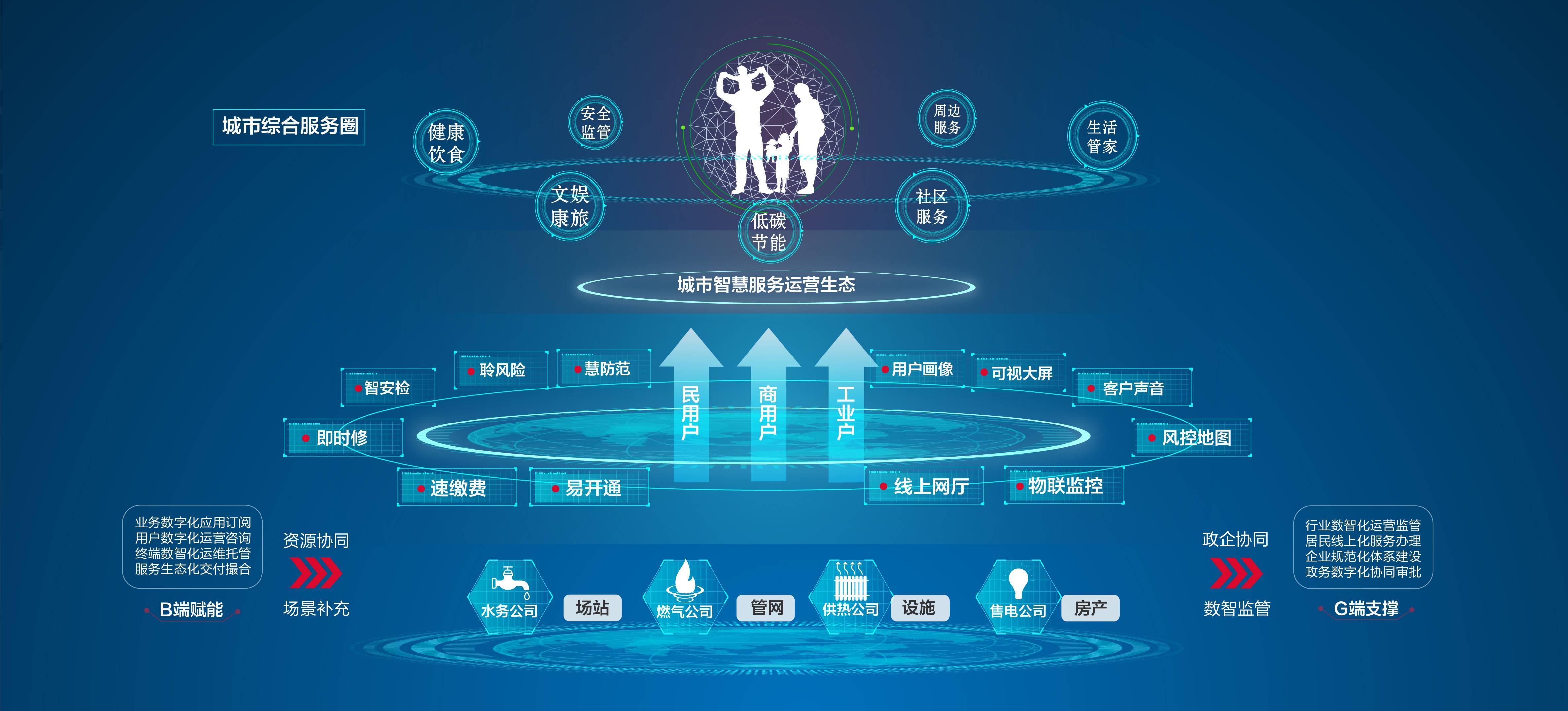 e城e家布局To B業(yè)務(wù)，加速推進(jìn)公共事業(yè)數(shù)字化轉(zhuǎn)型
