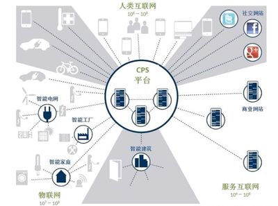 工業(yè)4.0 信息物理系統(tǒng)驅動的智能工廠與信息服務業(yè)務