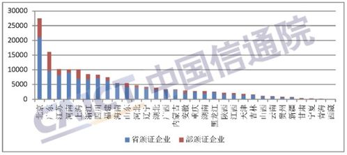 信通院發布《國內增值電信業務許可情況報告（2023.3）》 信息服務業務持續領跑，創新與規范并重